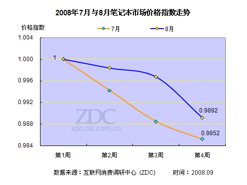 18家廠商齊行動，357款筆記本掀起降價潮 市場調研分析